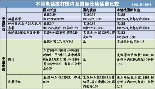 如何撥打電話才能更省錢