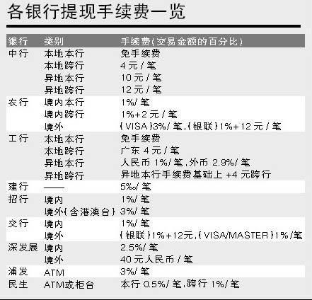 多家銀行降信用卡提現(xiàn)門檻 專家提醒利息成本高