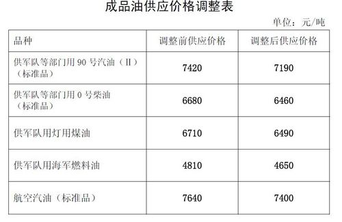 明起汽油下調(diào)230元/噸 柴油下調(diào)220元/噸